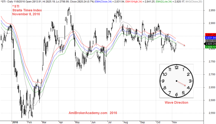 November 8, 2016 The Straits Times Index ^STI Daily